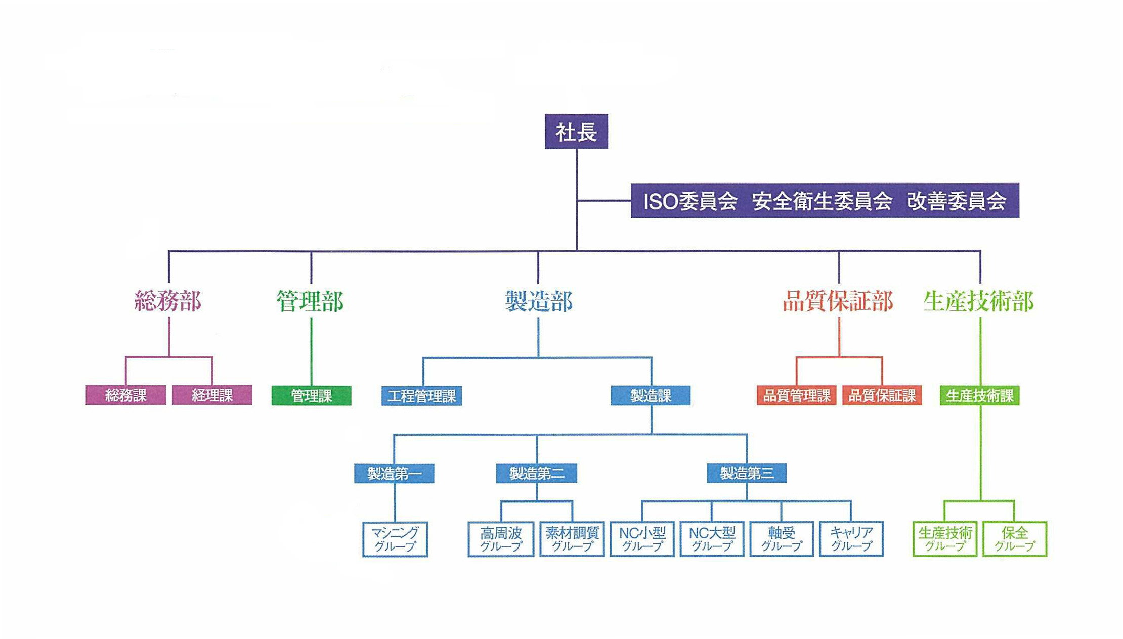 曽田製作所の組織体制図