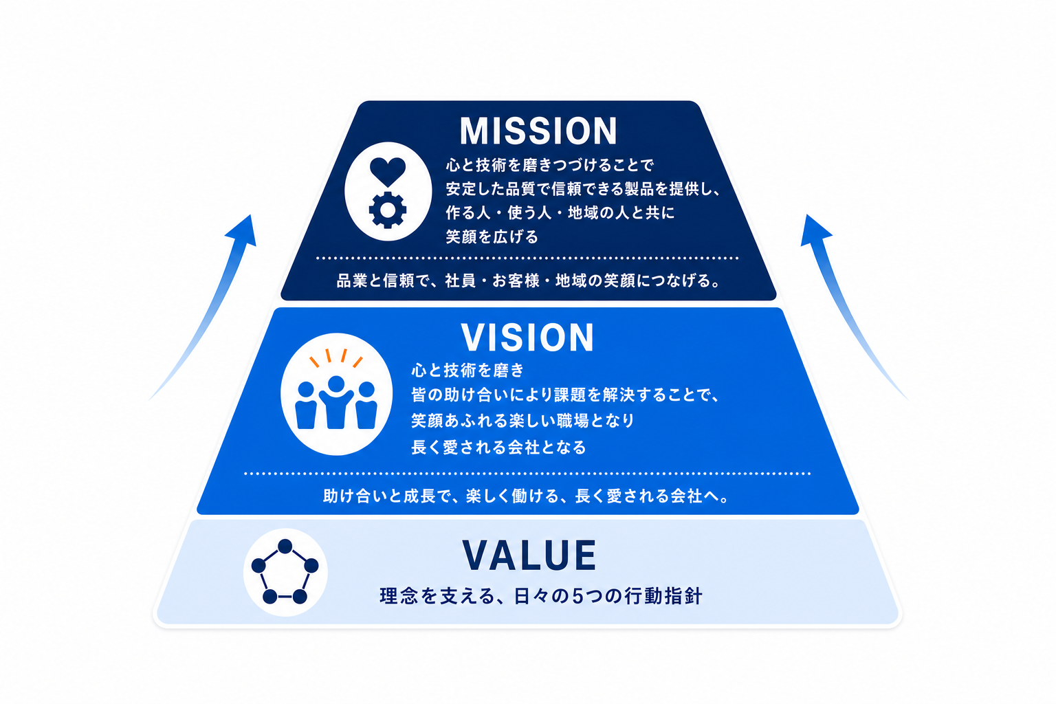 ミッション。心と技術を磨きつづけることで安定した品質で信頼できる製品を提供し、作る人・使う人・地域の人と共に笑顔を広げる。品質と信頼で、社員・お客様・地域の笑顔につなげる。ビジョン。心と技術を磨き、皆の助け合いにより課題を解決することで、笑顔あふれる楽しい職場となり、長く愛される会社となる。助け合いと成長で、楽しく働ける、長く愛される会社へ。バリュー。理念を支える、日々の5つの行動指針。